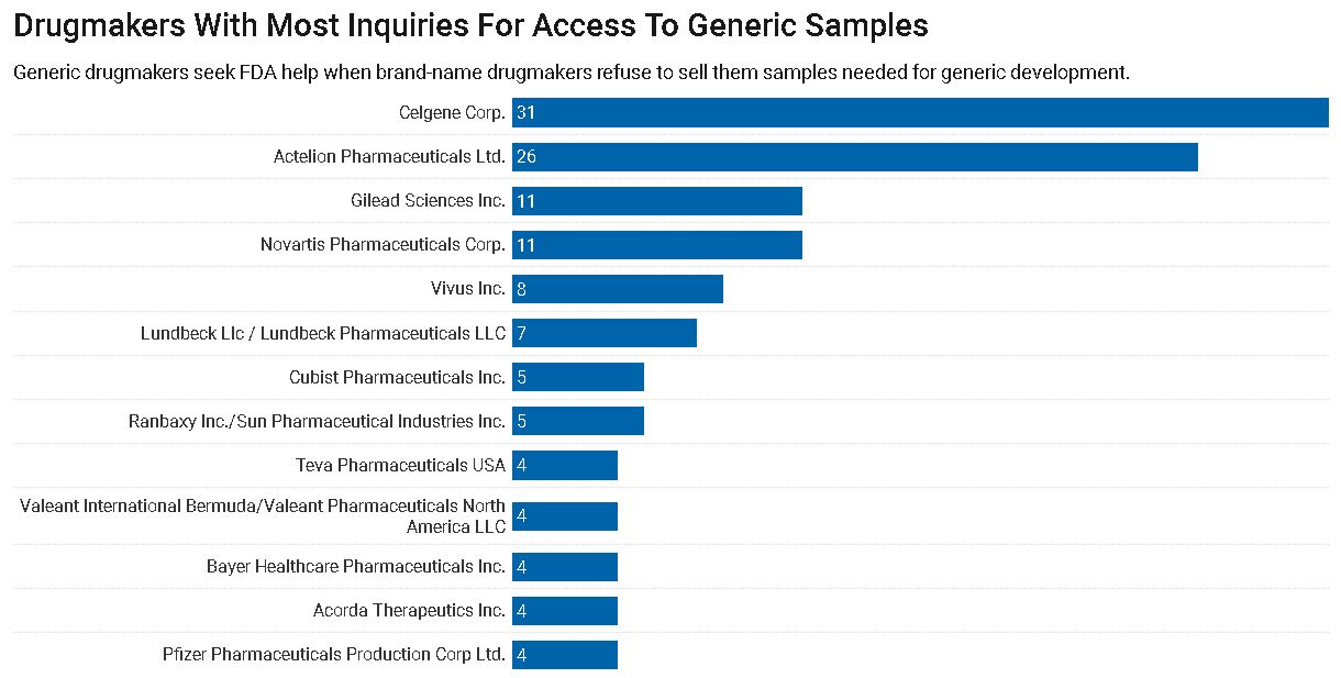 Drugmakers With Most Inquiries For Access To Generic Samples`