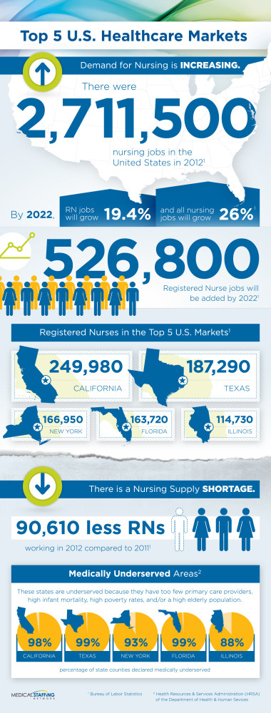 the top 5 us healthcare markets