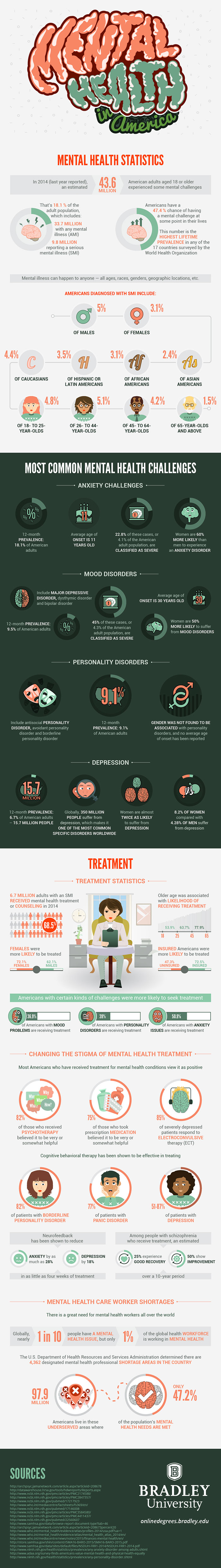 Mental-health-in-America-infographic