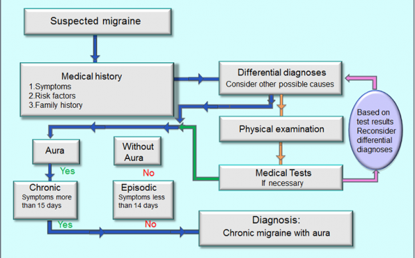 Migraine_diagnosis_flowchart-simplified_example