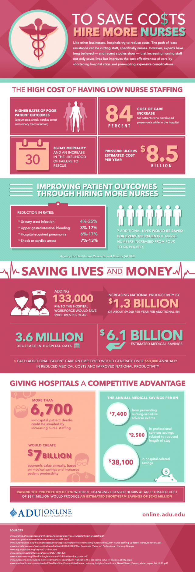 To Save Costs, Hire More Nurses Infographic