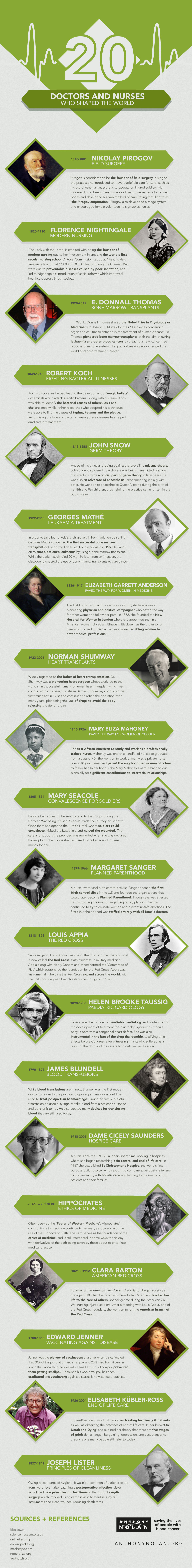 20 Doctors And Nurses Who Shaped The World