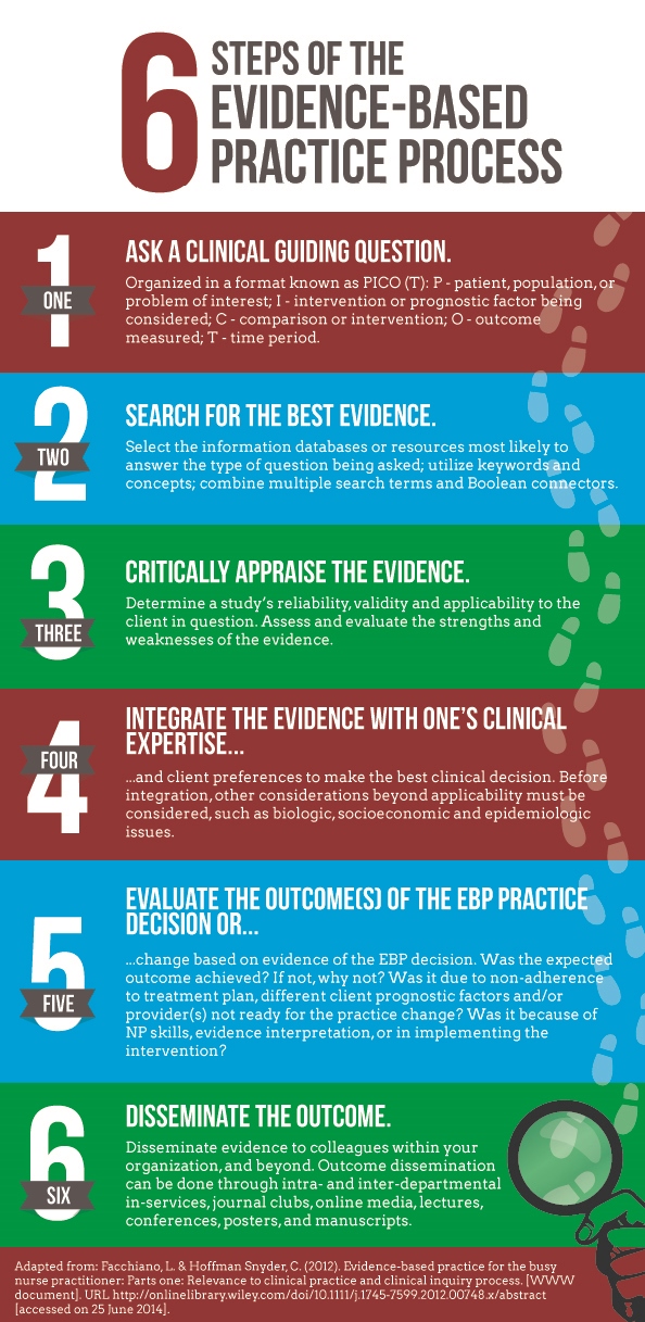 evidence-based-practice-for-nurse-practitioners-infographic