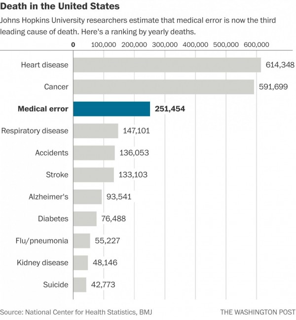 Leading causes of death identified in recent Johns Hopkins Medicine stud