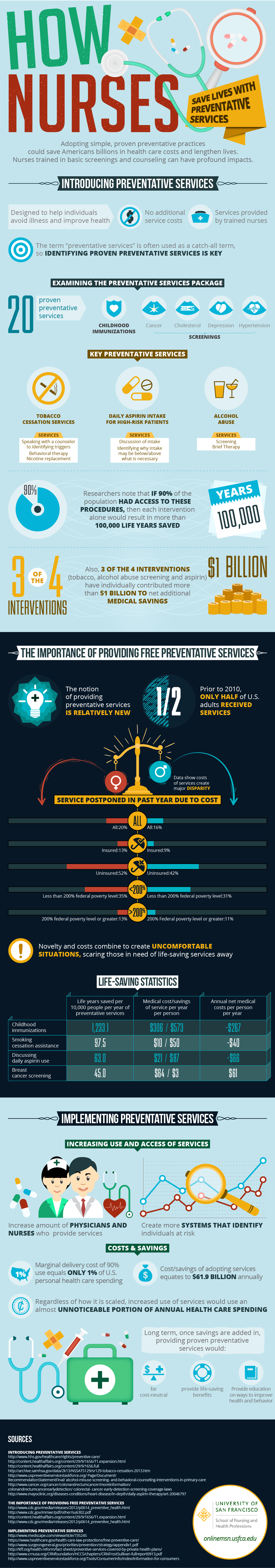 How Nurses Save Lives With Preventative Services Infographic